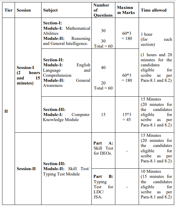 SSC CHSL Exam Pattern
