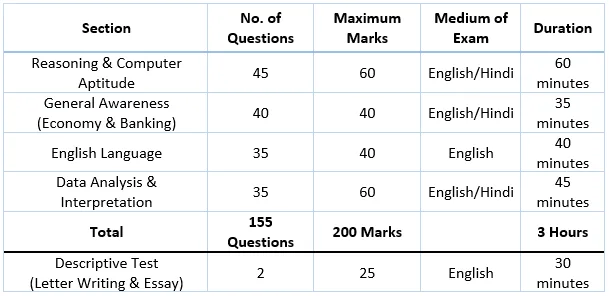 IBPS PO Exam Pattern
